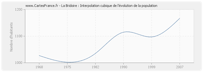 La Bridoire : Interpolation cubique de l'évolution de la population